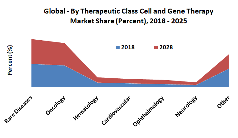 By Therapeutic Class  Global Cell and Gene Therapy Market Share